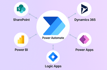 ms_integrations Data Integration & Automations